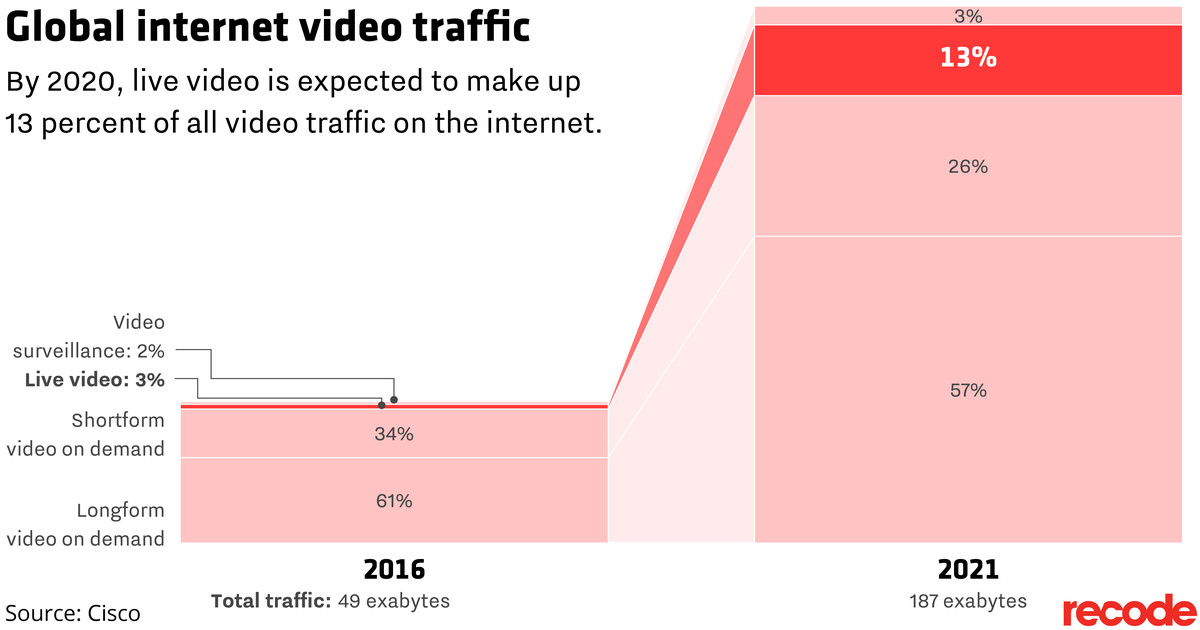 Global internet video traffic