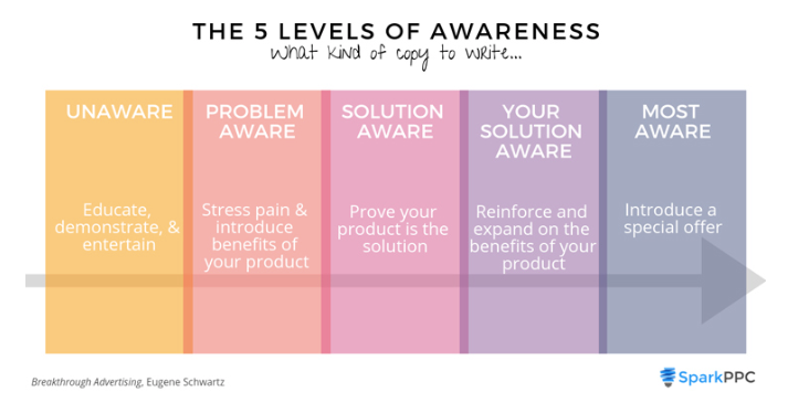 The 5 stages of customer awareness
