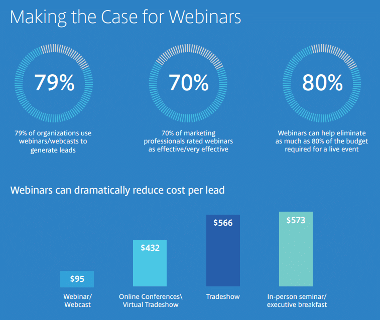Webinar marketing statistics-How to effectively track conversions and sales from webinar marketing-Clipchamp blog