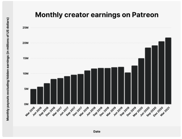 make money on and Patreon? Which is better for creators? | Clipchamp Blog