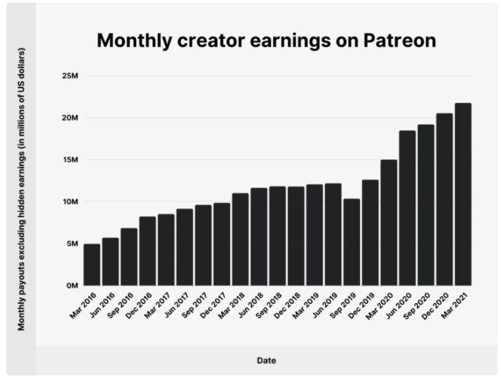 Earnings and commission on Patreon