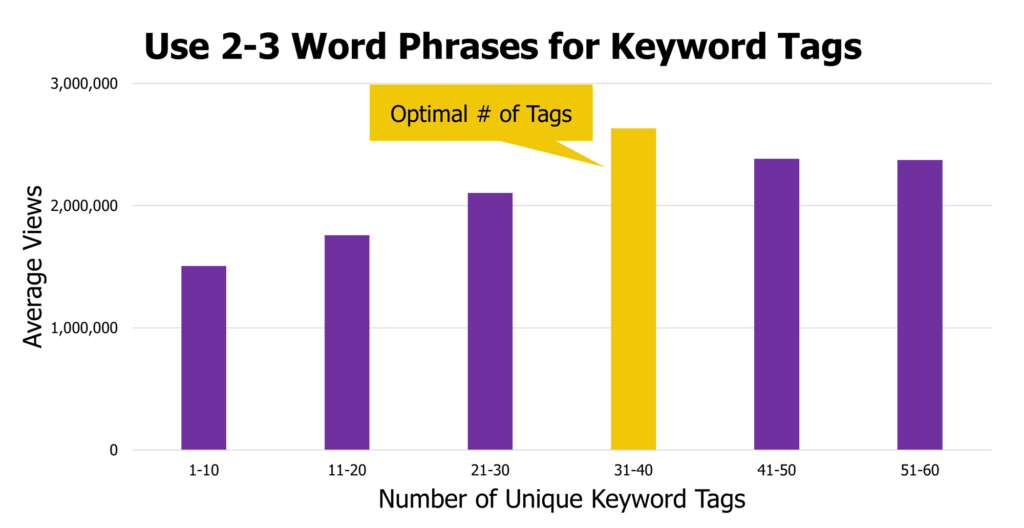 How long should YouTube tags be?