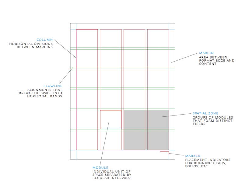 Essential Elements Of Visual Hierarchy Grids