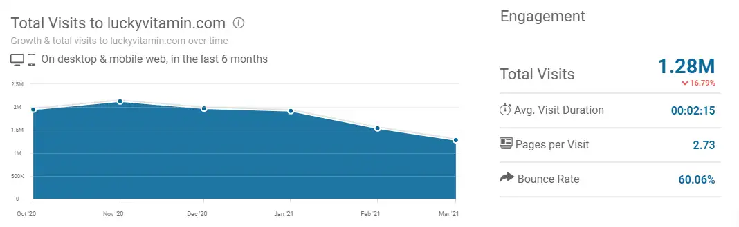 SimilarWeb traffic estimation data 