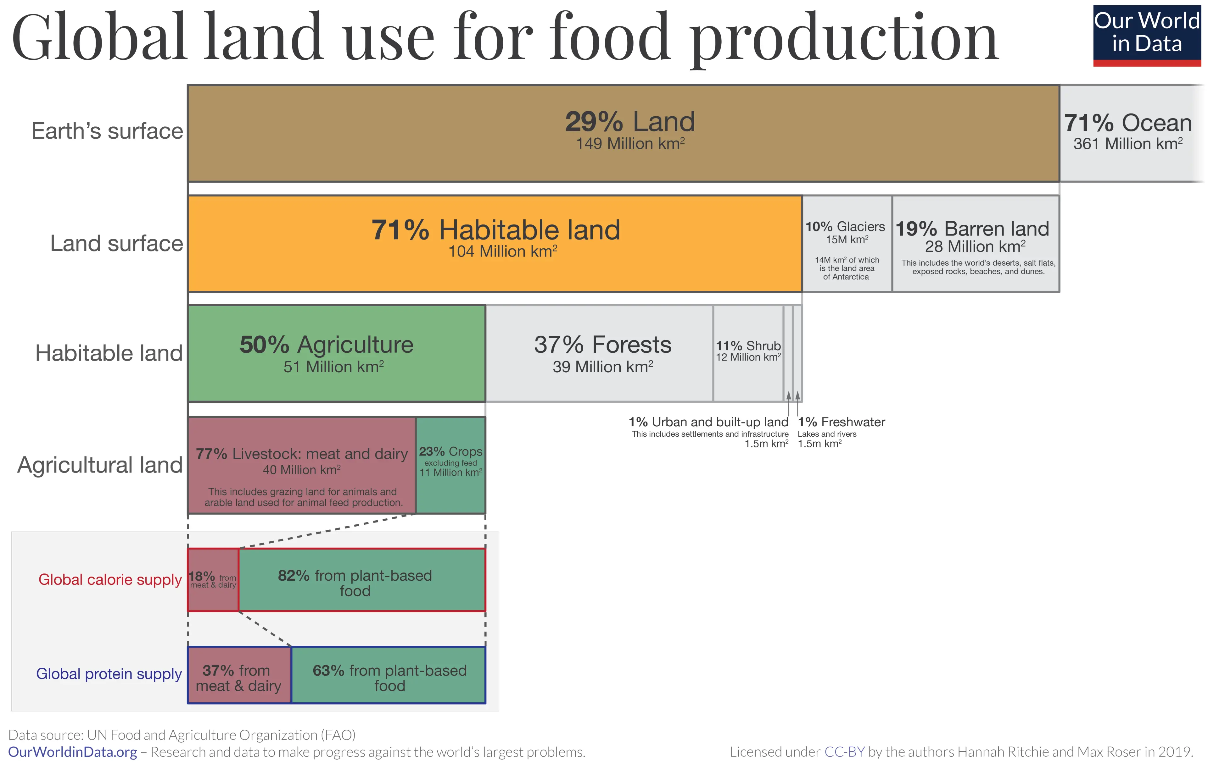 Global-land-use-graphic
