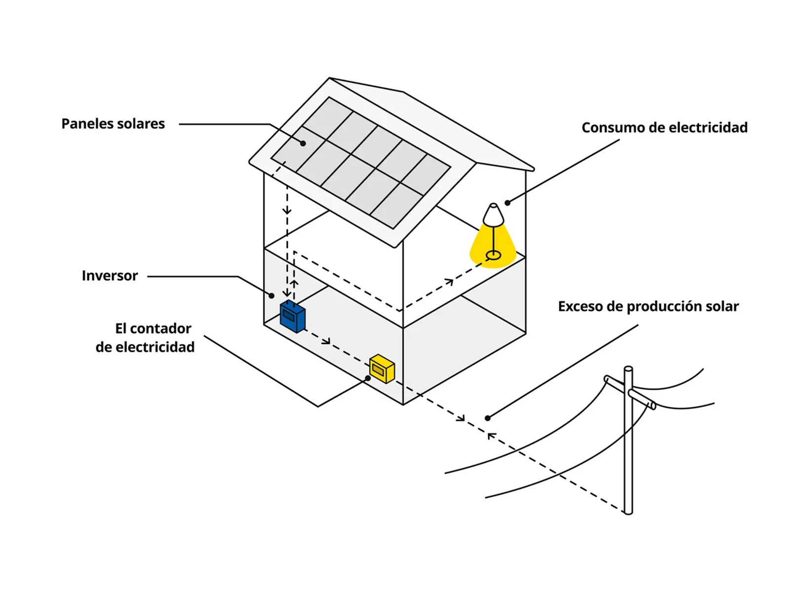 Cómo funciona un panel solar pequeño?