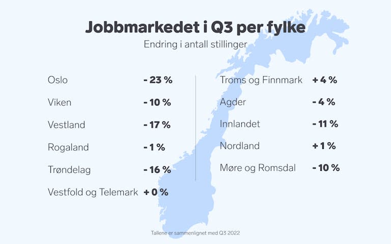 Graf over "jobbmarkedet i Q3 per fylke"