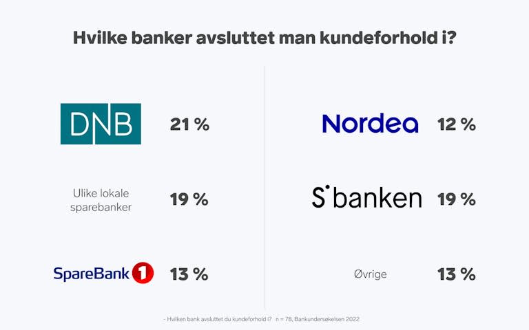 "Hvilke banker avsluttet man kundeforholdet i?"