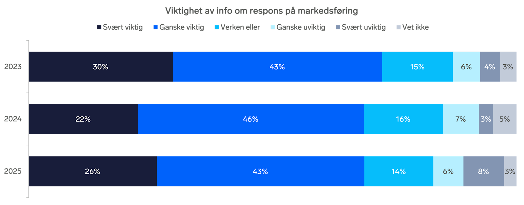 Statistikk som viser viktigheten av markedsføringsrespons fra 2023 til 2025, med prosentfordeling over ulike viktighetsgrader.