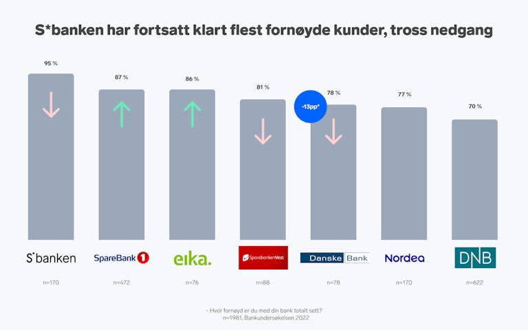 "S banken har fortsatt klart flest fornøyde kunder, tross nedgang"