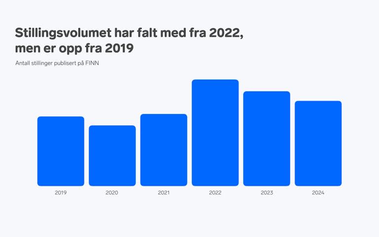 "Stillingsvolumet har falt med fra 2022, men er opp fra 2019"