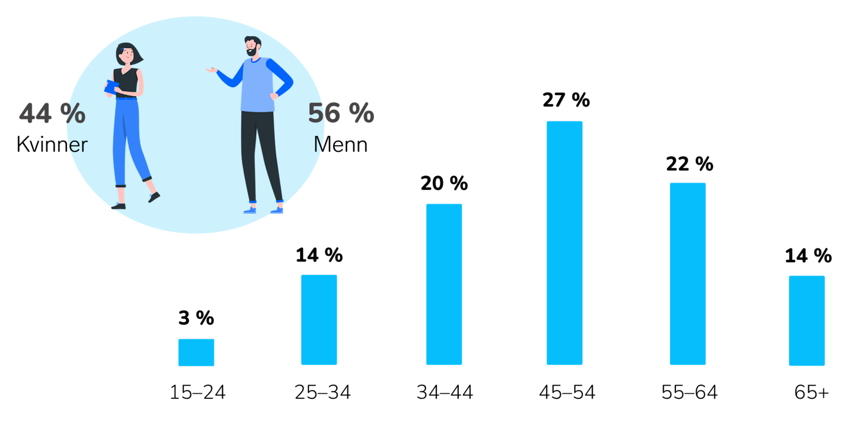 Denne illustrasjonen demonstrerer det som står i teksten: Vår data viser at 56 % er menn, og 44 % er kvinner. Den mest aktive gruppen er 45–54 år, tett fulgt av 55–64 og 34–44.