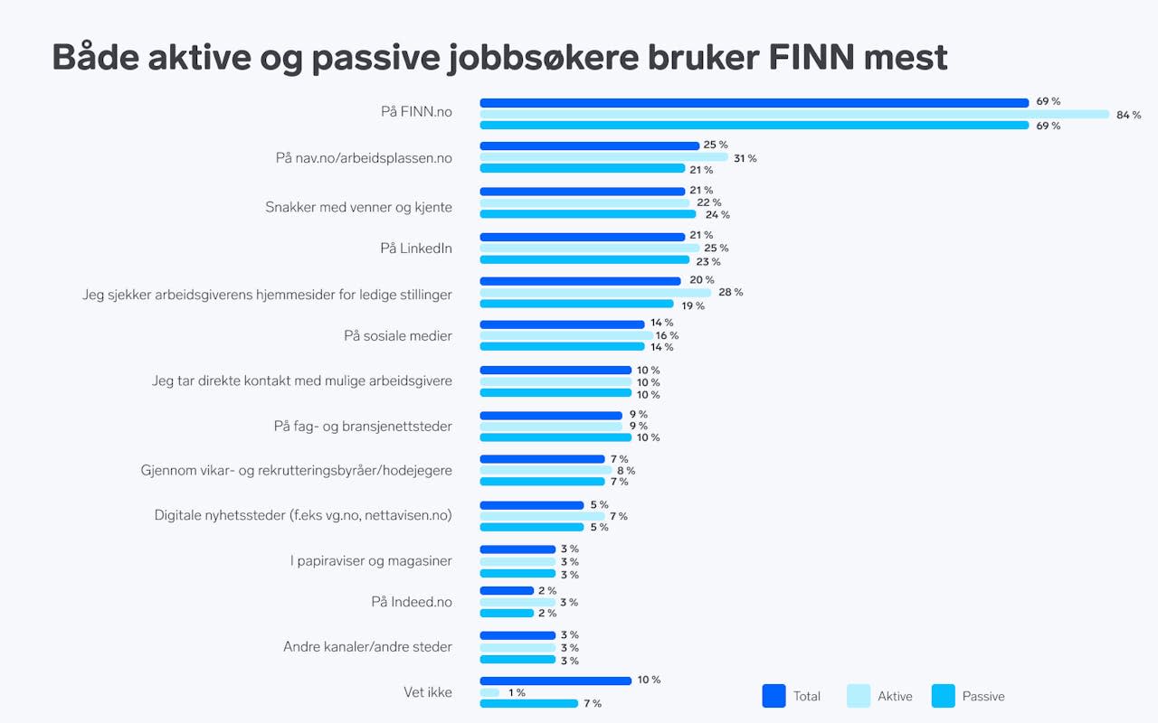 Grav over "Både aktive og passive jobbsøkere bruker FINN mest"