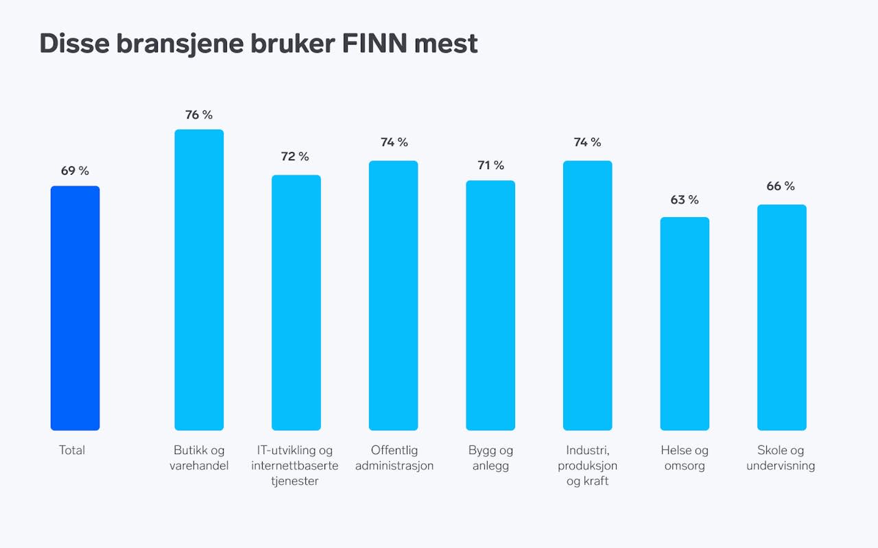 Graf over "Disse bransjene bruker FINN mest"