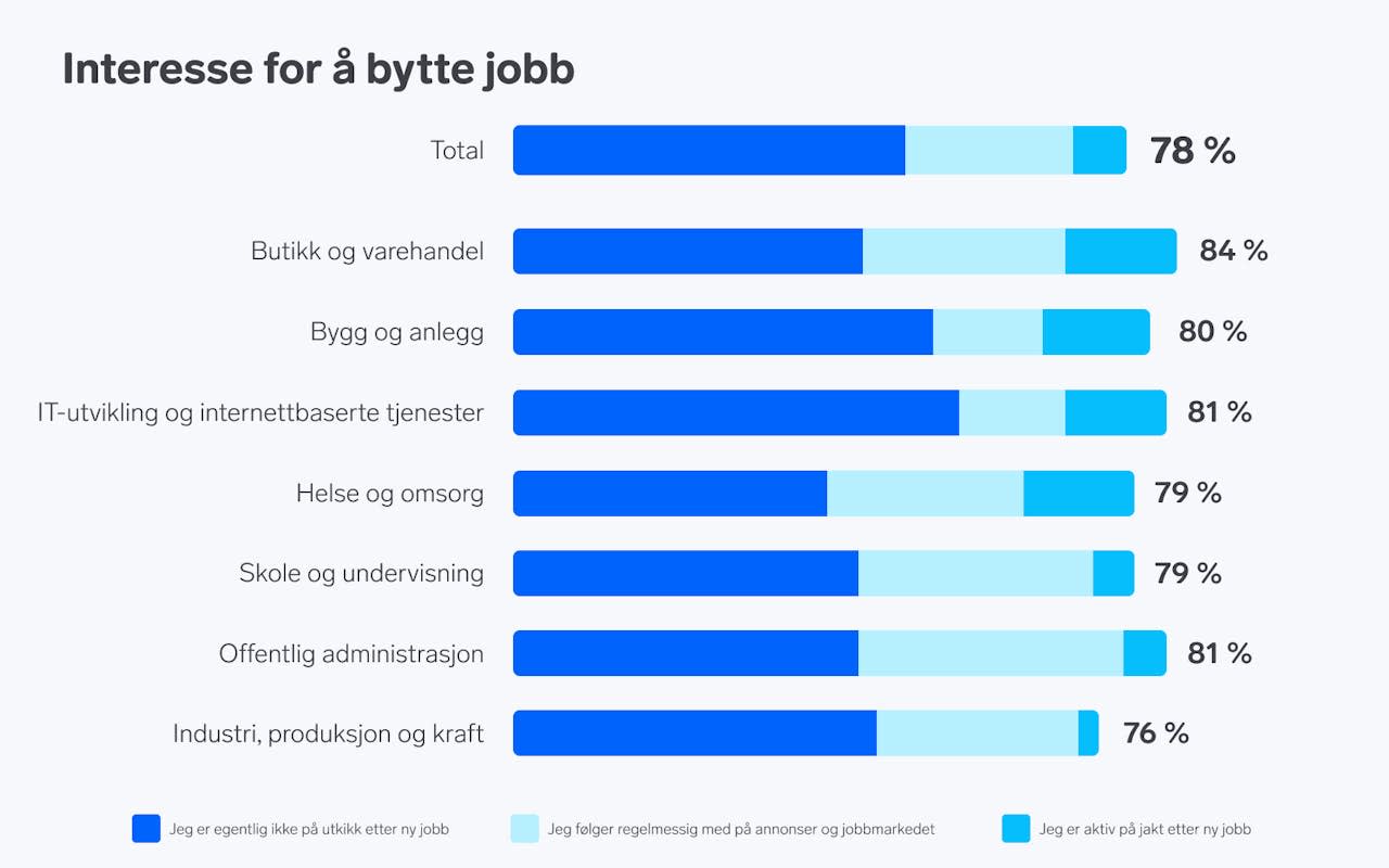 Graf over "interesse for å bytte jobb"