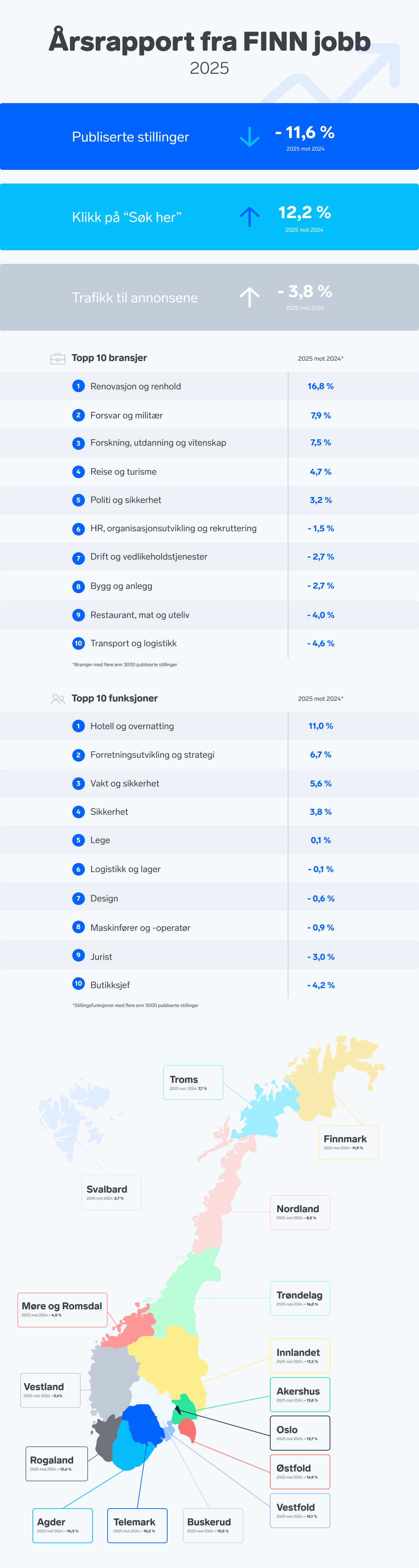Årsrapport fra FINN jobb 2025 med statistikk over stillinger og bransjer, samt et norgeskart med regionale data.
