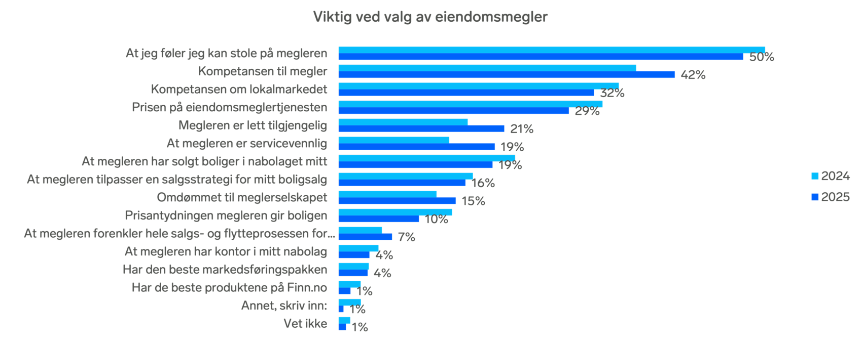 Statistikk som viser viktige faktorer ved valg av eiendomsmegler, med tillit og kompetanse som topper listen med henholdsvis 50 % og 42 %.