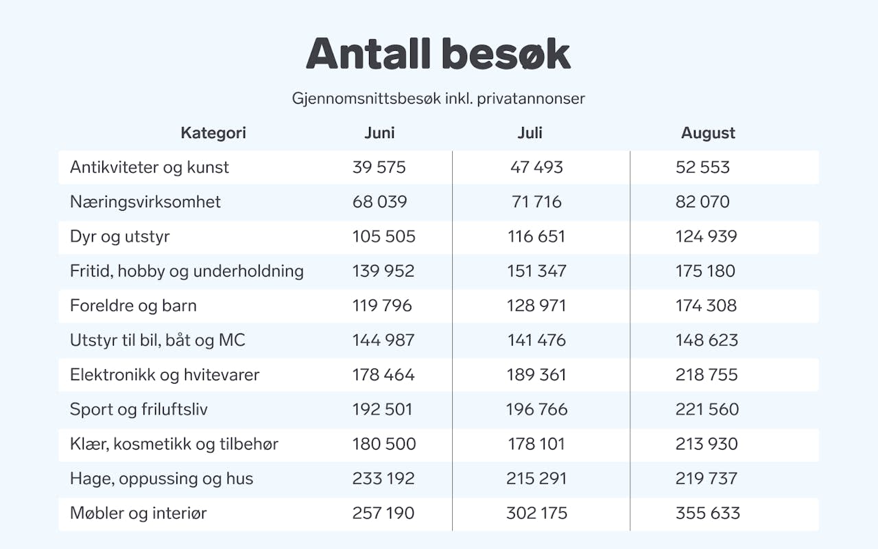 Antall besøk på finn torget