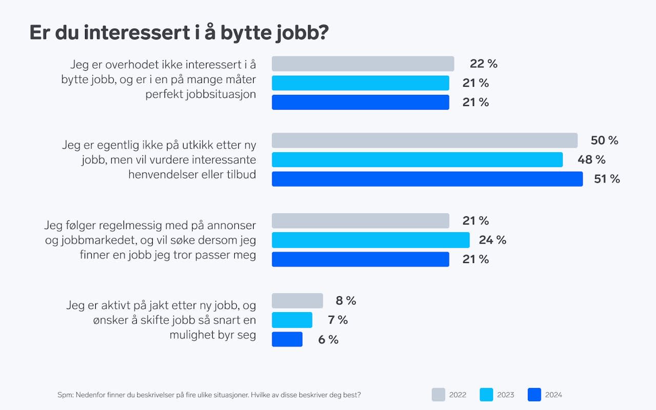 Grav over "Er du interessert i å bytte jobb?"