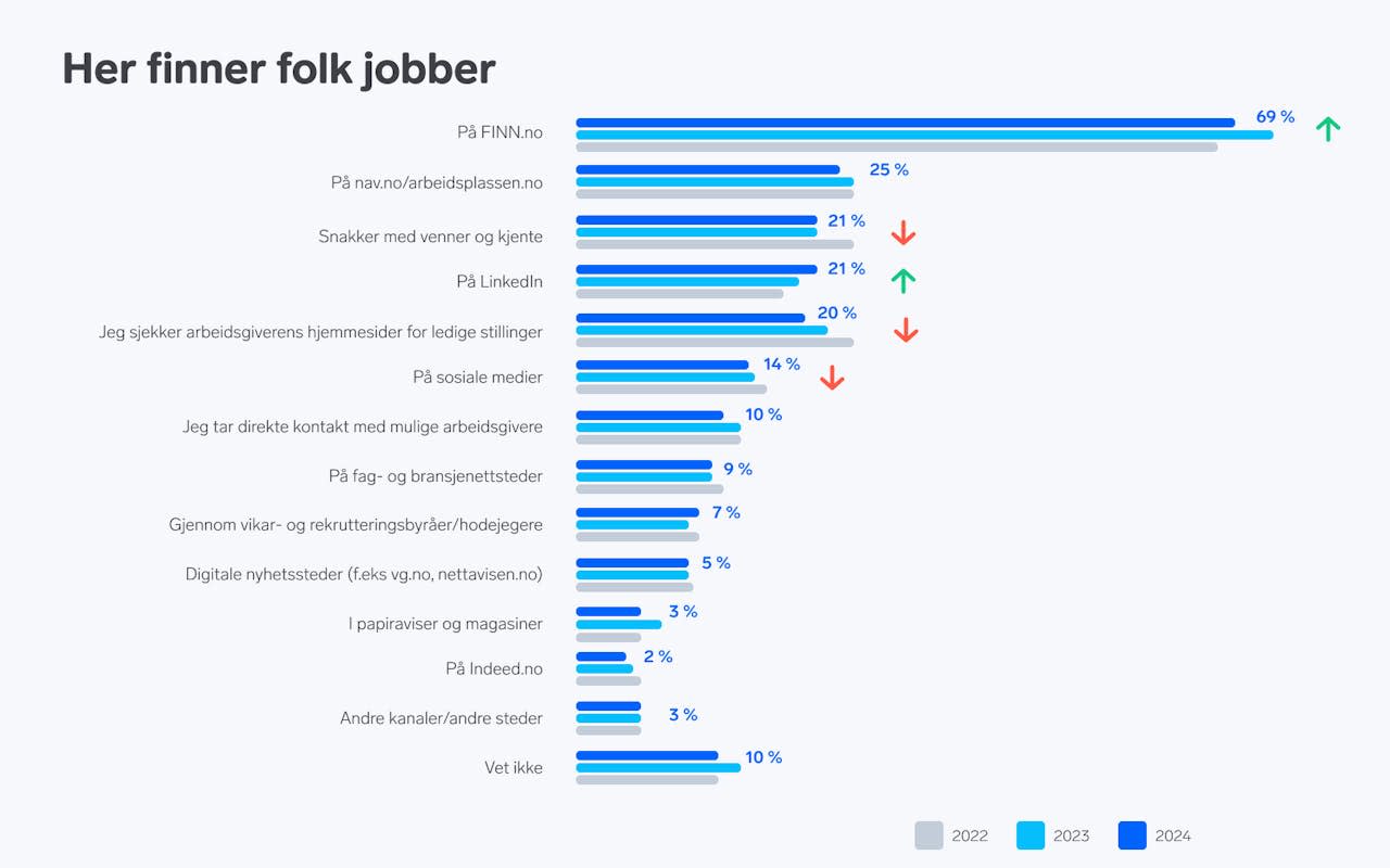 Graf over "Her finner folk jobber"