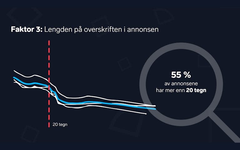 Faktor 3: Lengden på overskriften i annonsen