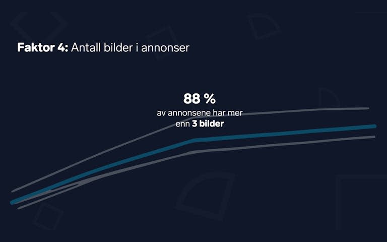 Faktor 4: Antall bilder i annonser