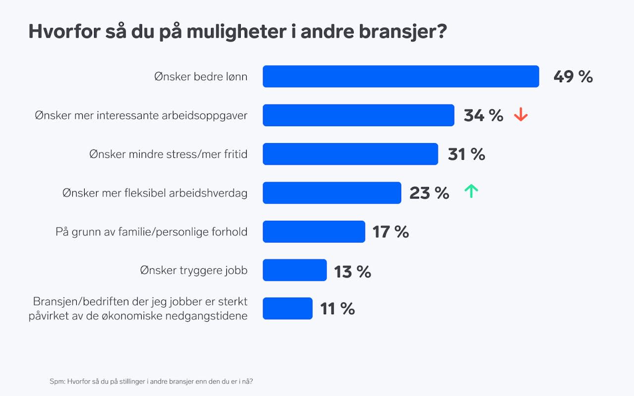 Graf over "hvorfor så du på muligheter i andre bransjer?"