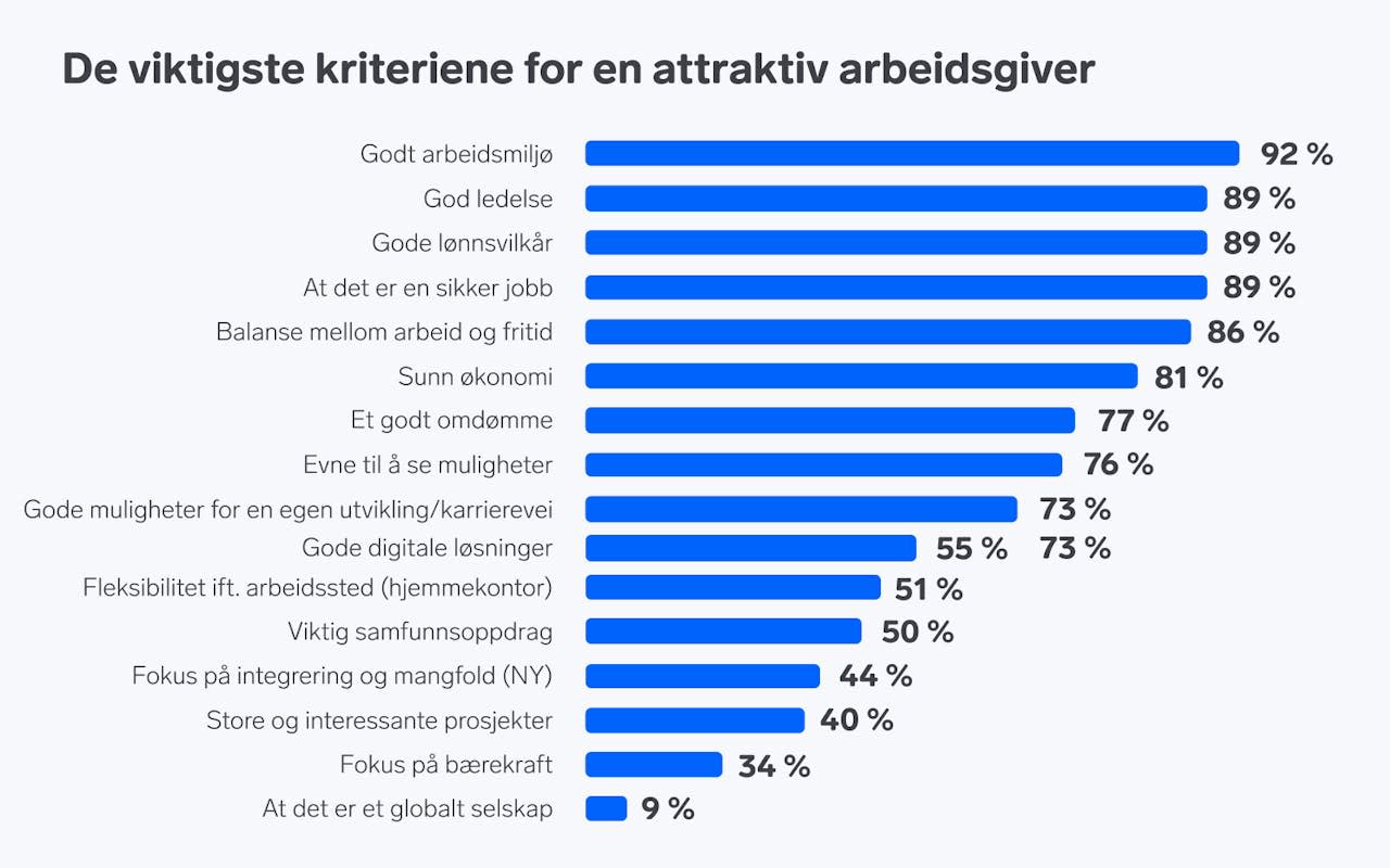 Graf over "De viktigste kriteriene for en attraktiv arbeidsgiver"