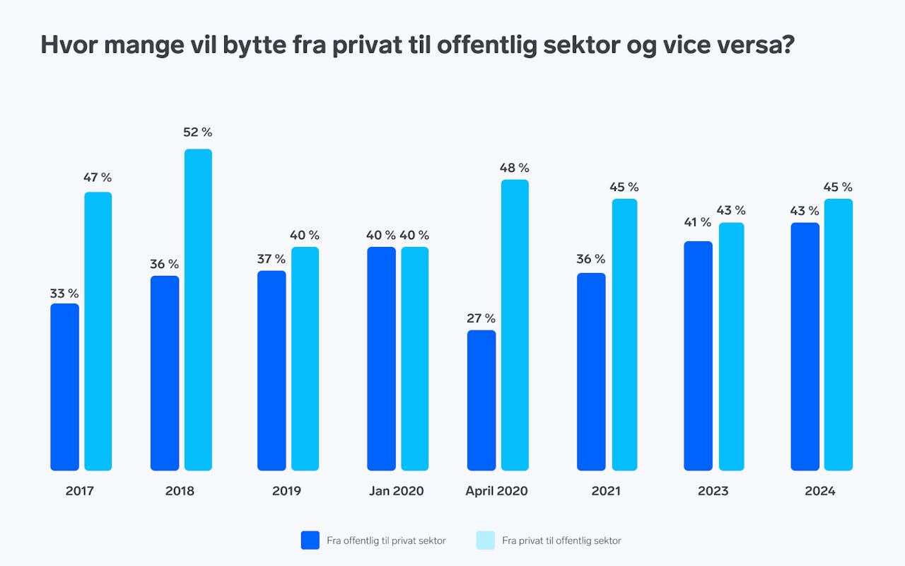 Graf over "Hvor mange vil bytte fra privat til offentlig sektor og vice versa?"