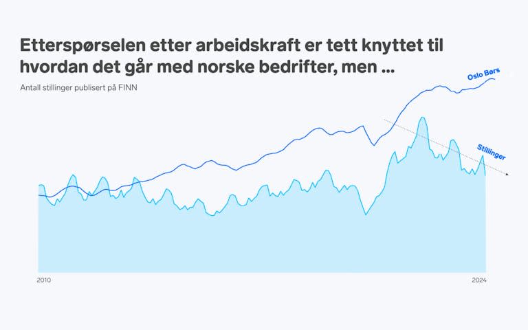 Sammenligning av Oslo Børs og antall stillingsannonser.