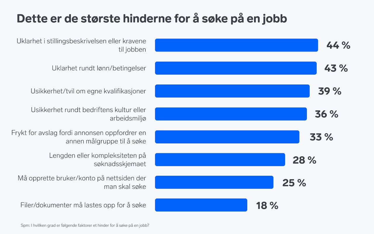 Graf over "Dette er de største hinderne for å søke på en jobb"