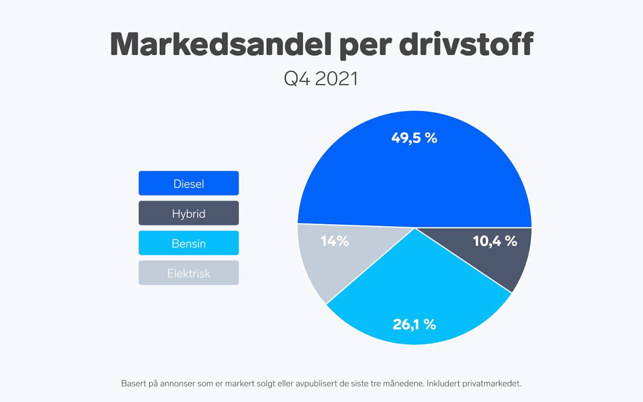 Markedsandel per drivstopp - Q4 2021