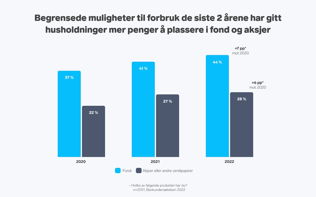 Gra over hva, fond eller aksjer, som har gitt husholdninger mer penger