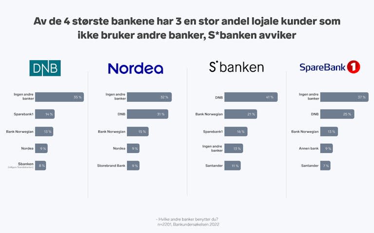 Graf over lojale bankkunder