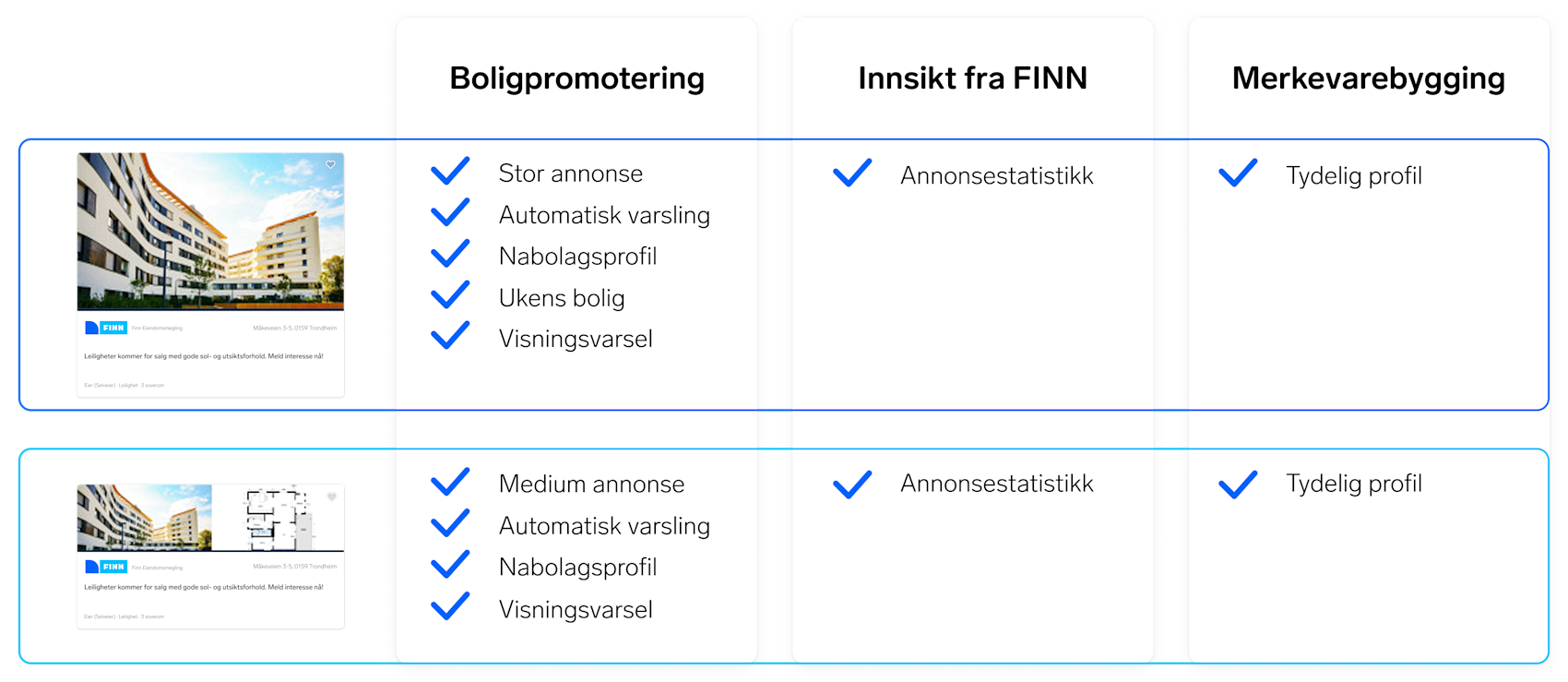 Illustrasjonen viser en oversikt over hva som er inkludert i Medium og Stor pakke på Nybygg: Stor eller Medium annonse, automatisk varsling, Nabolagsprofil, annonsestatistikk og Tydelig profil. I tillegg er Ukens bolig inkludert i Stor pakke.