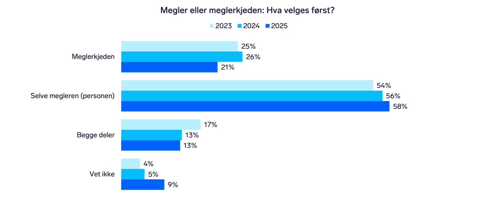 Stolpediagram som viser preferanser mellom å velge megler eller meglerkjede først fra 2023-2025, med selve megleren som mest foretrukket, på rundt 58 %.