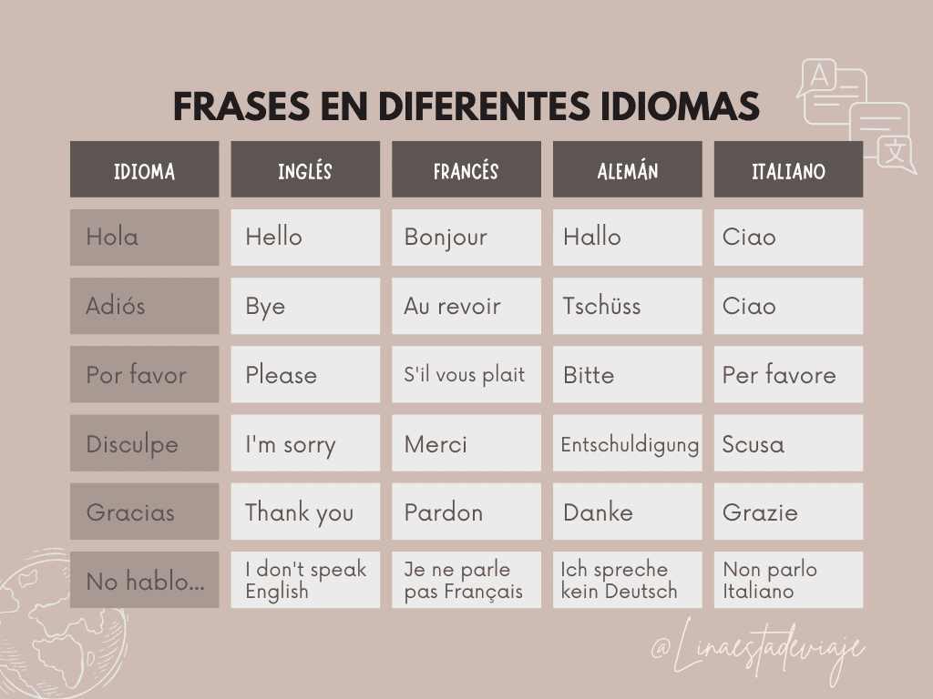 palabras en otros idiomas. Tips para viajar a europa. Linaestadeviaje
