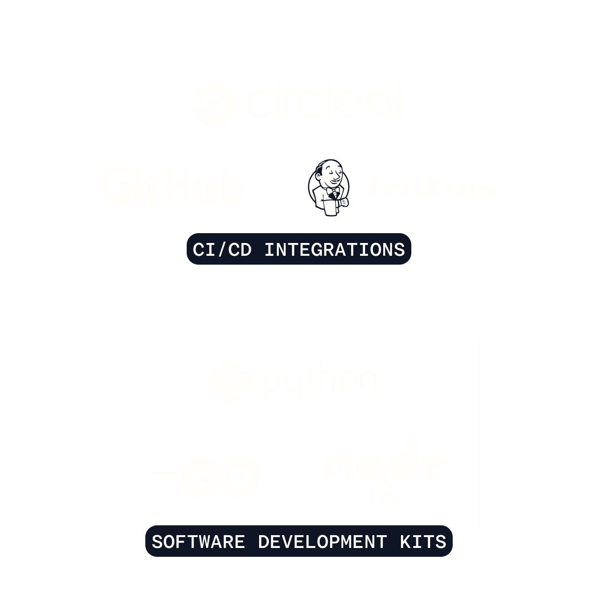 CircleCI、GitHub、Jenkinsを含む1Password CI/CD統合と、Python、Go、Node.jsを含むSDK統合のリスト。