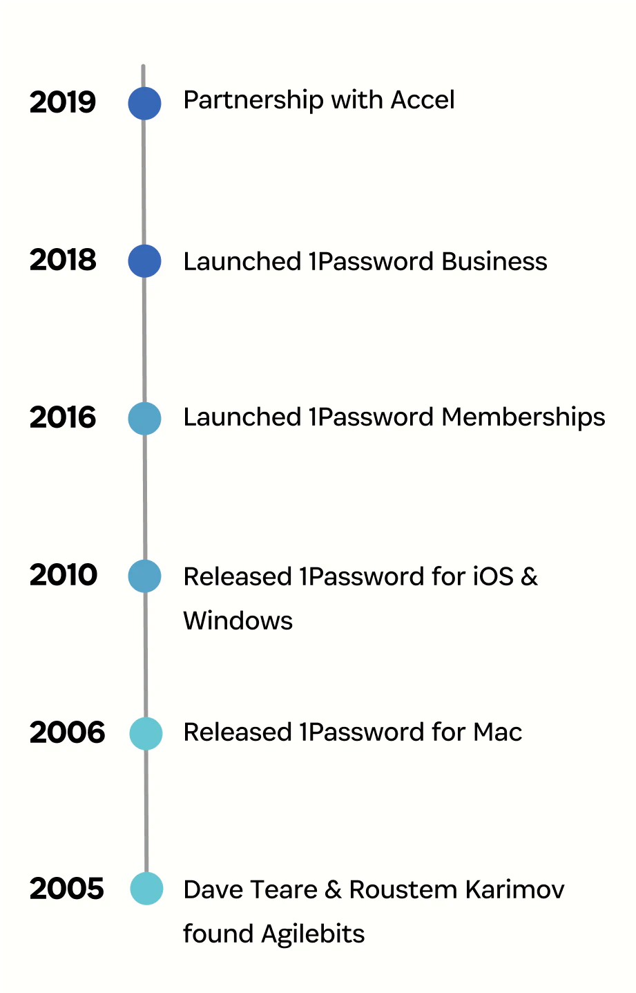 1Password company timeline and history.