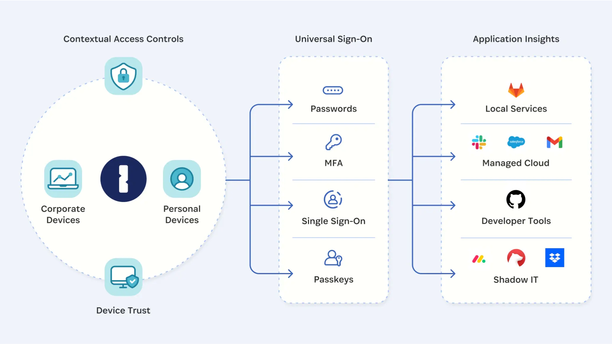 Расширенное управление доступом | 1Password