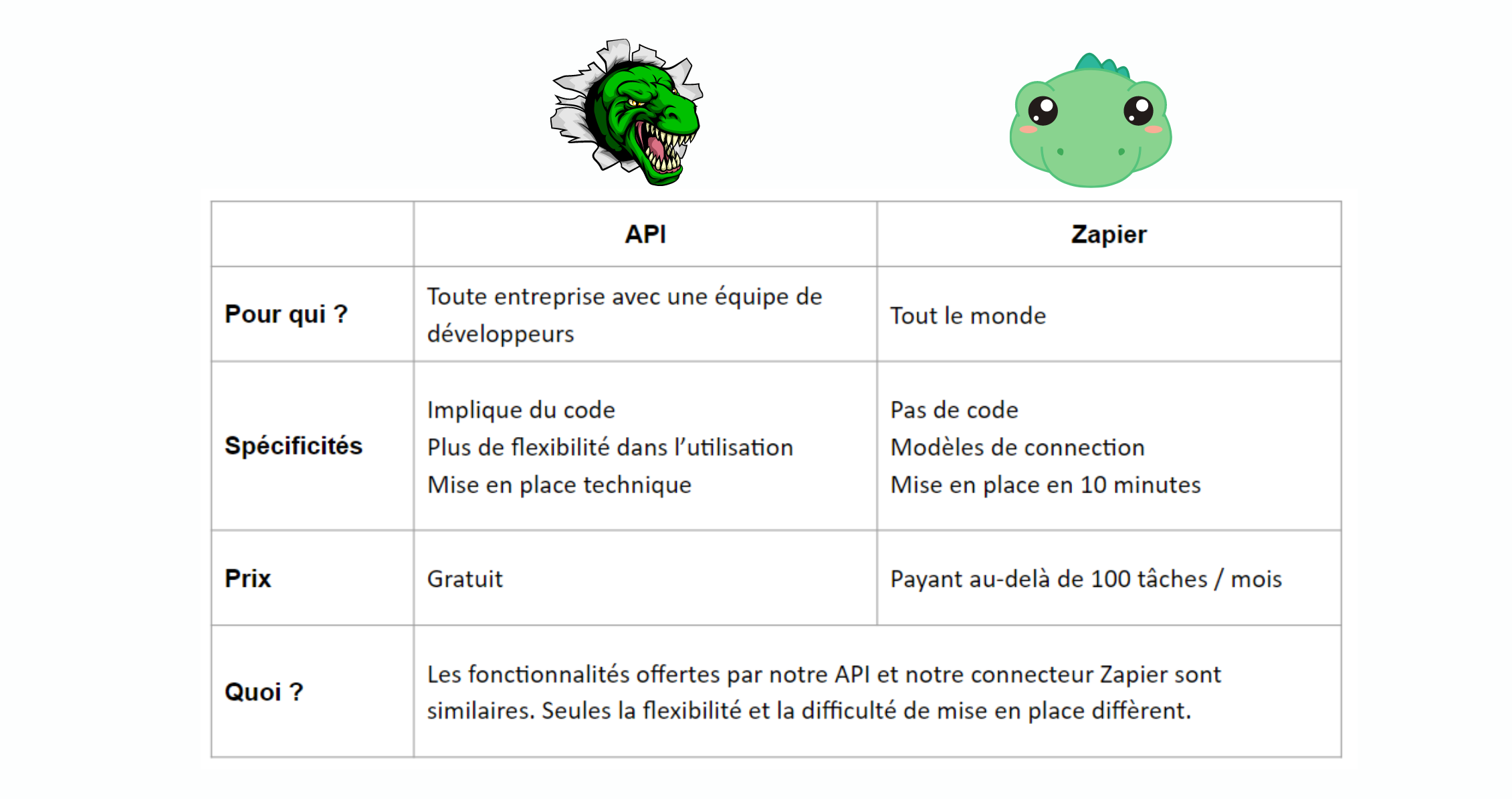 API, Zapier, que choisir ?