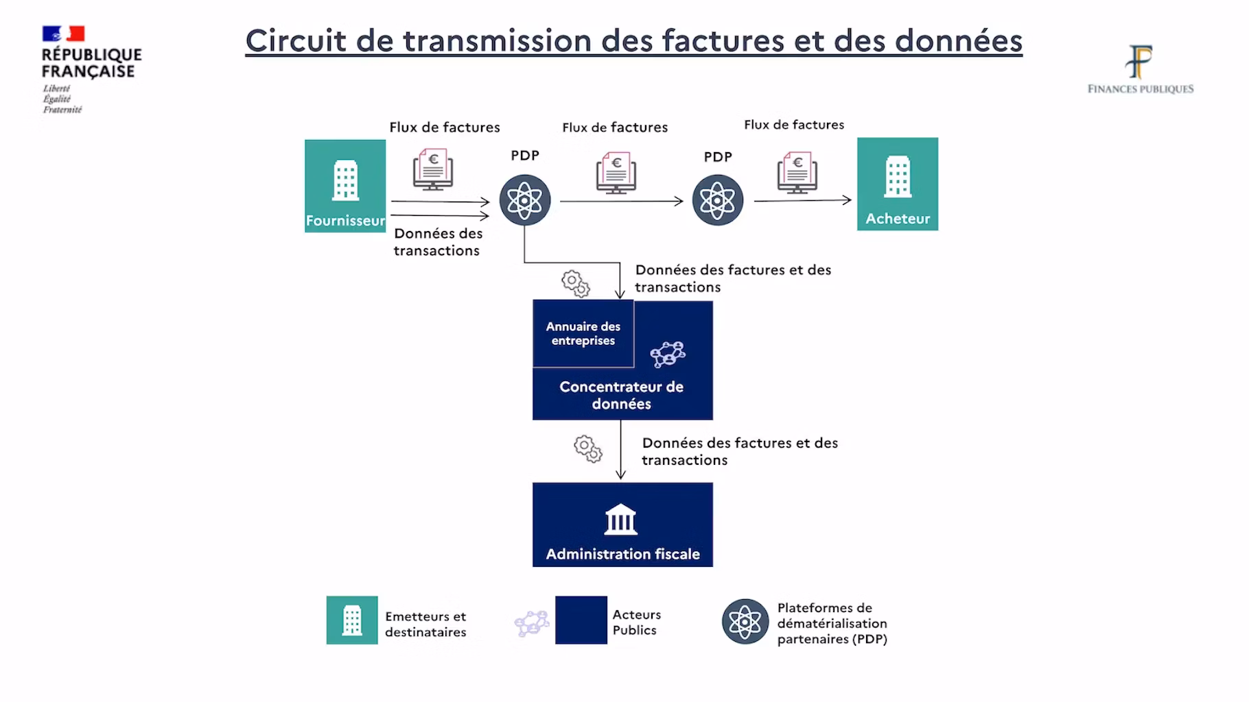 Schéma de transmission des factures électronique