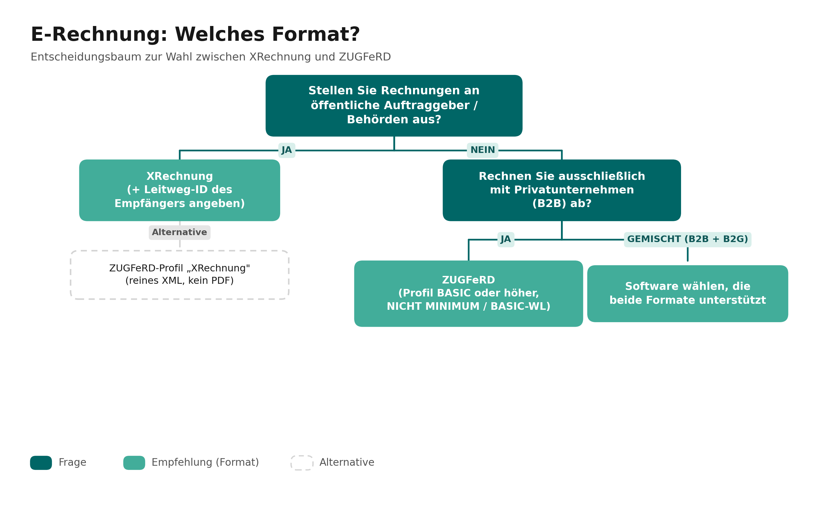 E-Rechnung: XRechnung oder ZUGFeRD? Entscheidungsbaum
