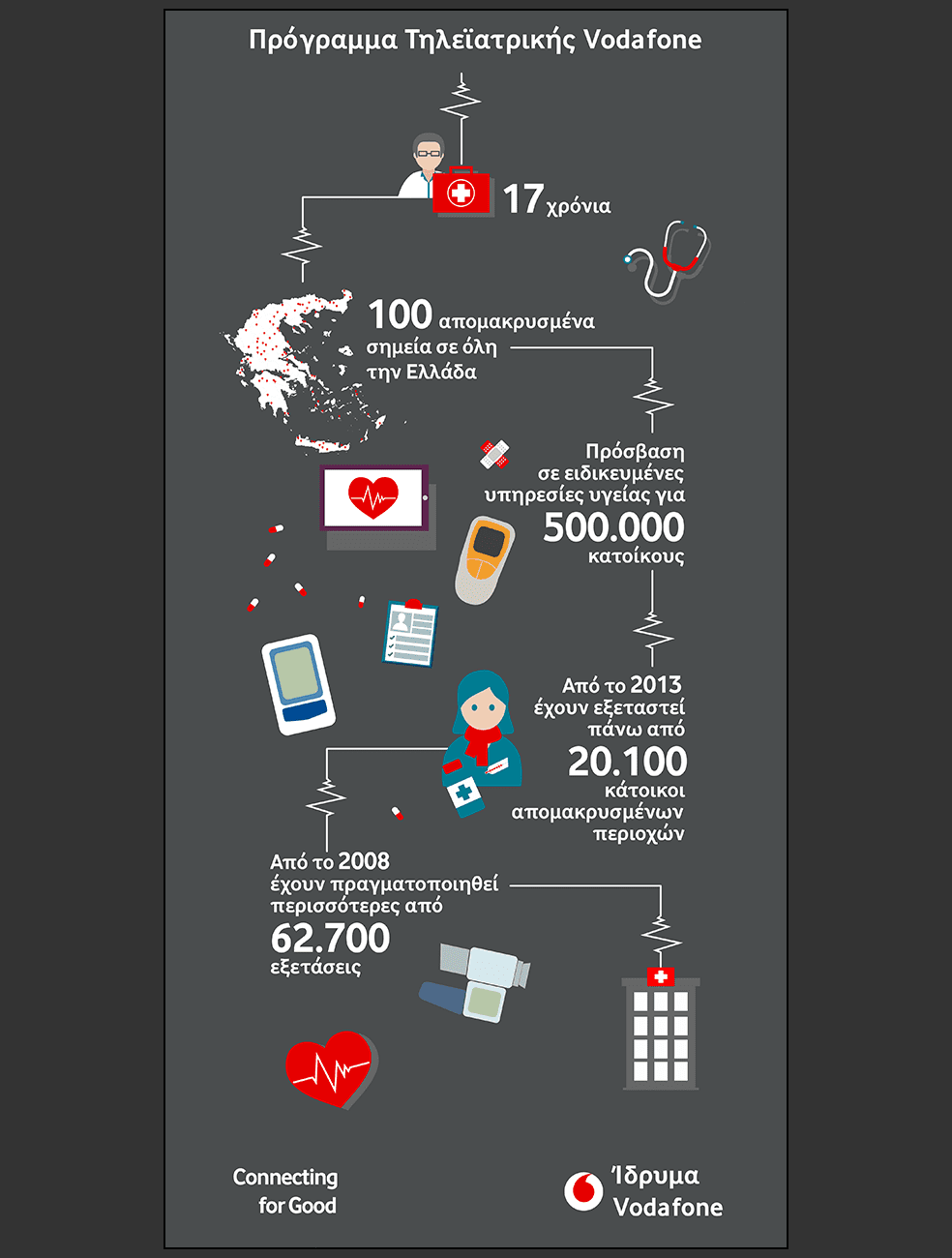 IMG - Πρόγραμμα Τηλεϊατρικής Vodafone