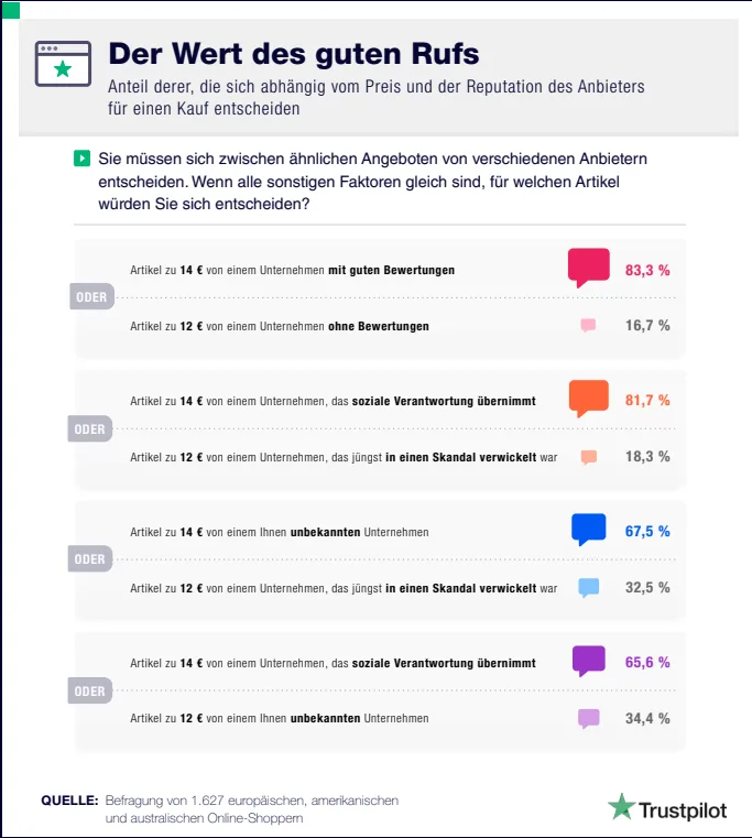 Der Wert des guten Rufs