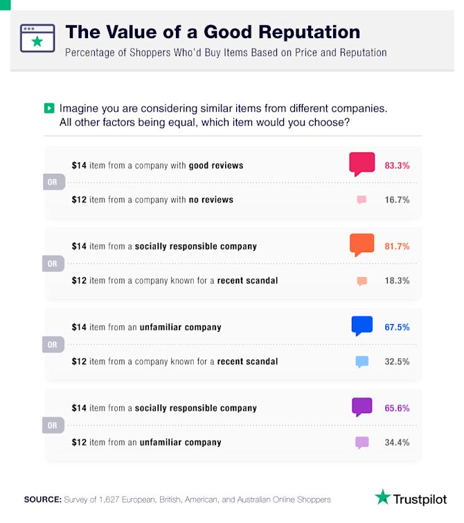 The value of a good reputation Transparency-and-trust-A6