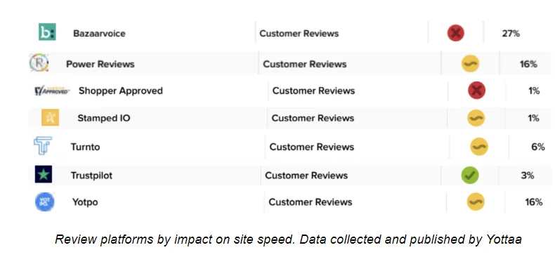 Third Party Review Software Site Speed Competitive Analysis