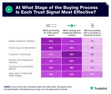 trust signals in the buying process