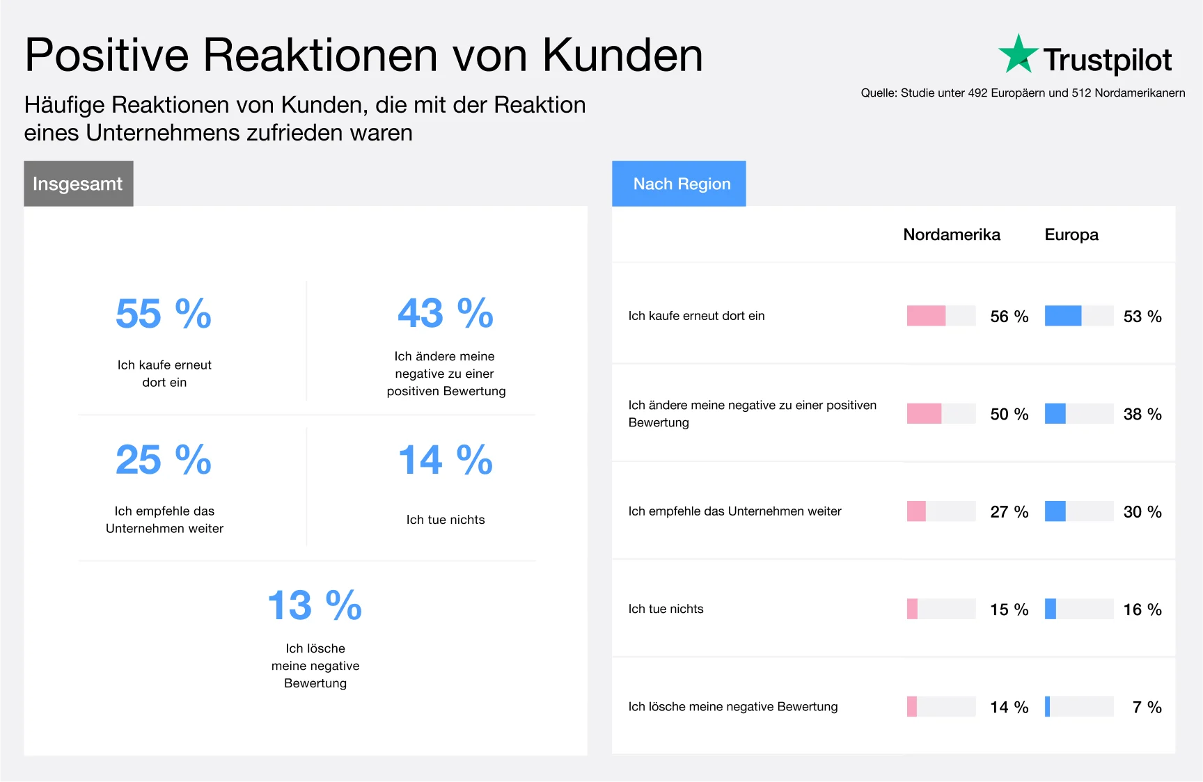 Positive Reaktionen der Verbraucher auf Unternehmen, die den zufriedenstellenden Umgang mit negativen Bewertungen beherrschen