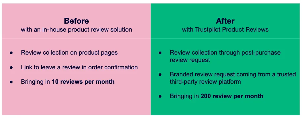 Before and After Trustpilot Product Reviews